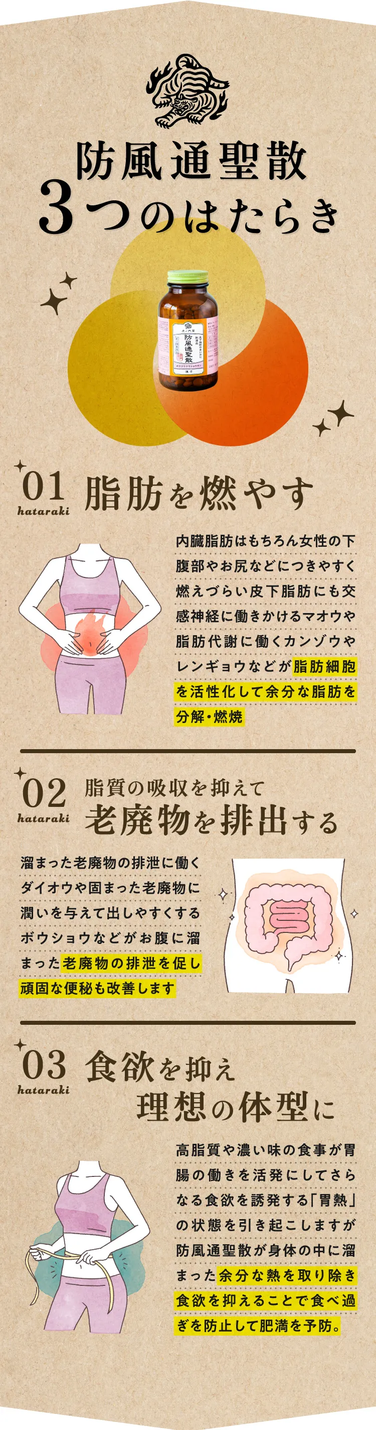 防風通聖散 3つのはたらき 01 脂肪を燃やす 内臓脂肪はもちろん女性の下腹部やお尻などにつきやすく燃えづらい皮下脂肪にも交感神経に働きかけるマオウや脂肪代謝に働くカンゾウやレンギョウなどが脂肪細胞を活性化して余分な脂肪を分解・燃焼 02 脂質の吸収を抑えて老廃物を排出する 溜まった老廃物の排泄に働くダイオウや固まった老廃物に潤いを与えて出しやすくするボウショウなどがお腹に溜まった老廃物の排泄を促し頑固な便秘も改善します 03 食欲を抑え理想の体型に 高脂質や濃い味の食事が胃腸の働きを活発にしてさらなる食欲を誘発する「胃熱」の状態を引き起こしますが防風通聖散が身体の中に溜まった余分な熱を取り除き食欲を抑えることで食べ過ぎを防止して肥満を予防。